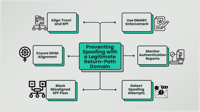 Dmarc record generator