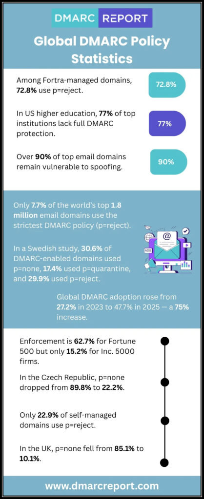 Global DMARC Policy Statistics 418x1024
