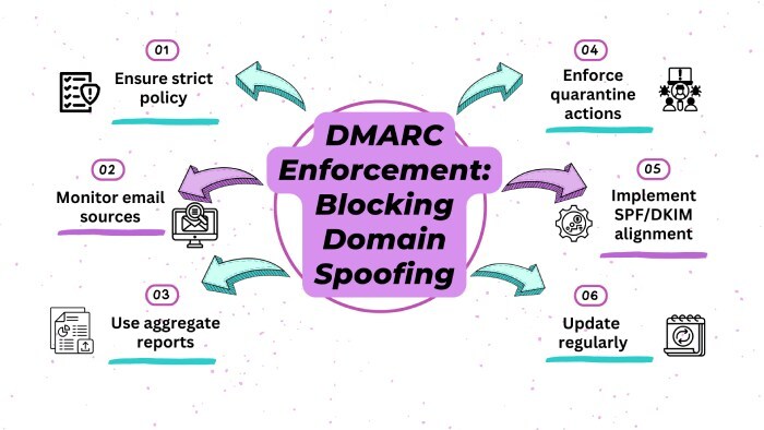 Dmarc check