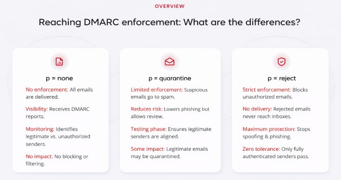 Dmarc overview