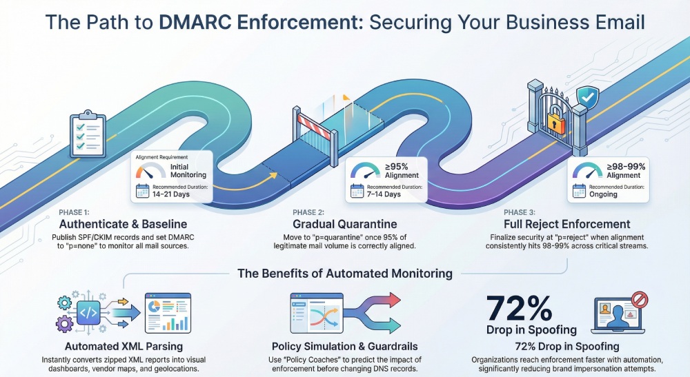 Dmarc check