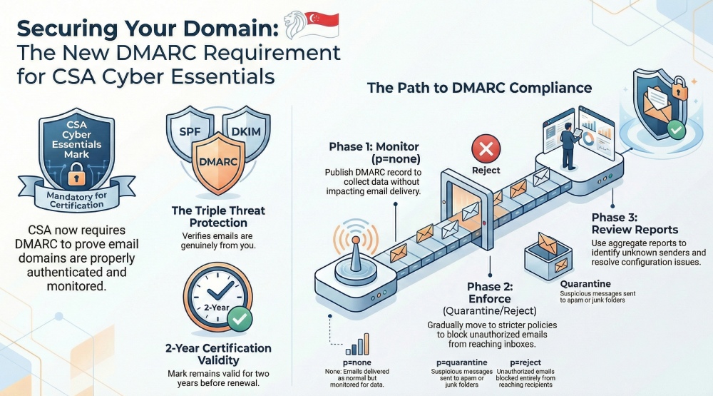 Dmarc check