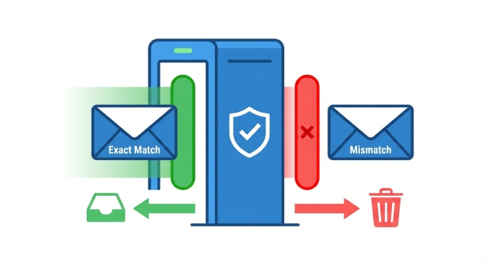 What is dmarc