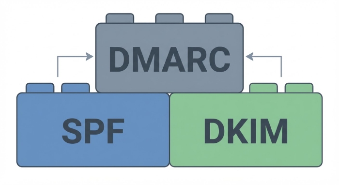 What is dmarc