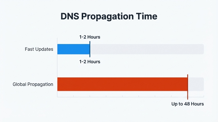 Create dmarc record