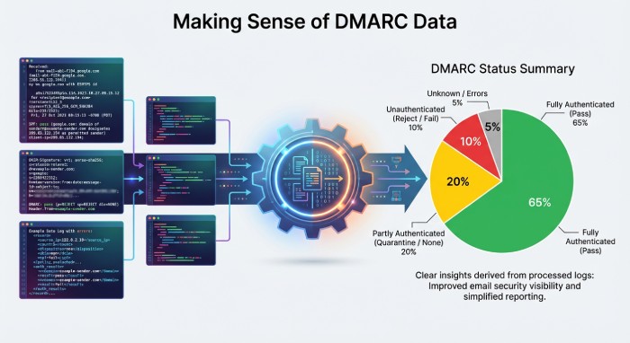 Dmarc check