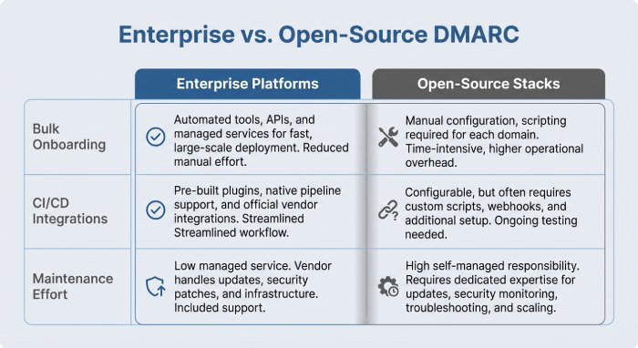 Dmarc check