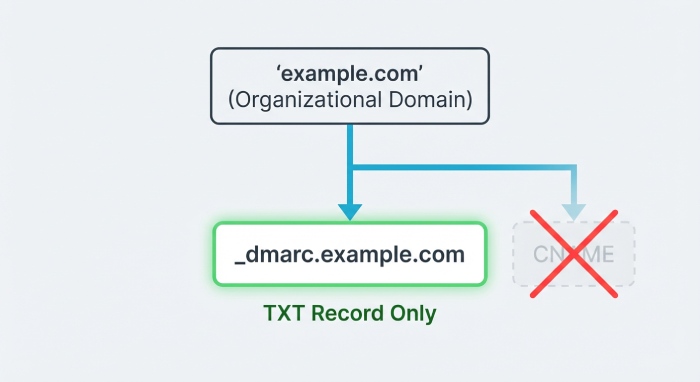 Dmarc check
