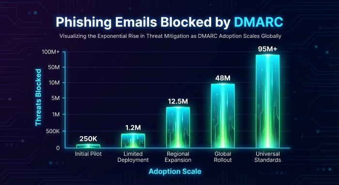 Dmarc check