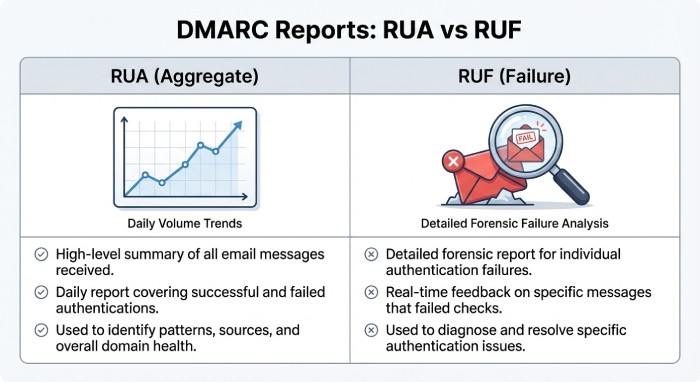 Dmarc record