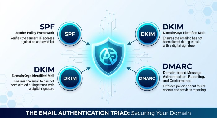 Email Security Authentication Triad