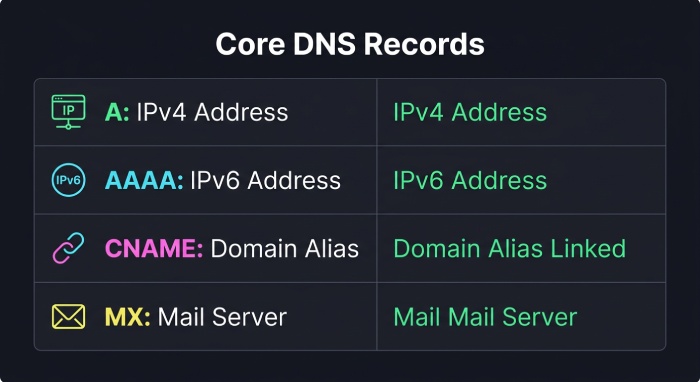 Core DNS components: Recursive vs. Authoritative, A/AAAA, CNAME, MX, TTL
