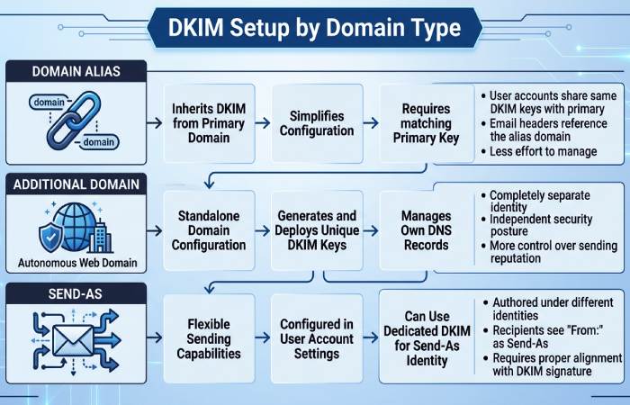 DKIM Setup by Domain Type Diagram