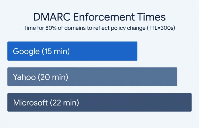 Enforcement Speed Comparison Chart