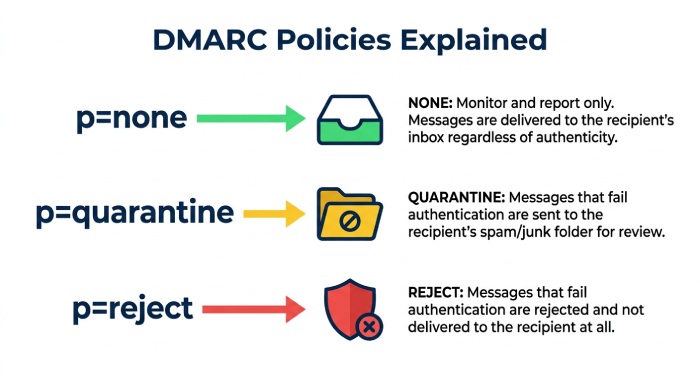 DMARC Policies Explained