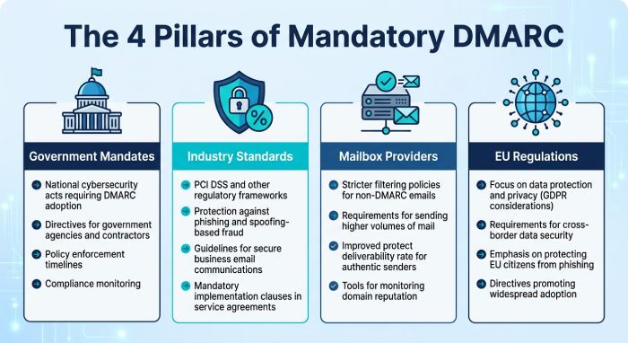 Global DMARC Compliance Pillars