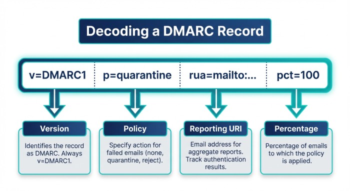 Dmarc check