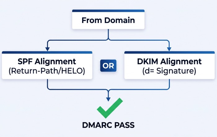 DMARC Alignment Flowchart