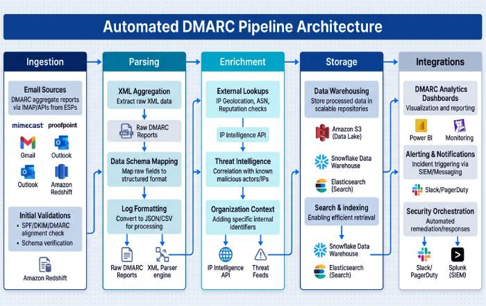 Pipeline Architecture Flowchart