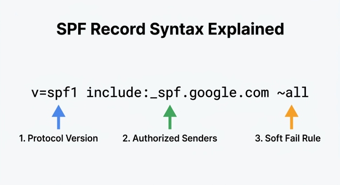 SPF Record Syntax Explained