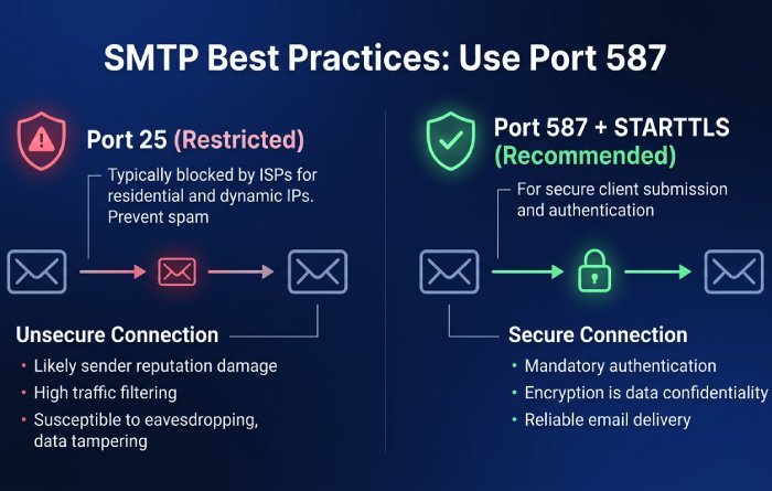 SMTP Port Comparison Infographic