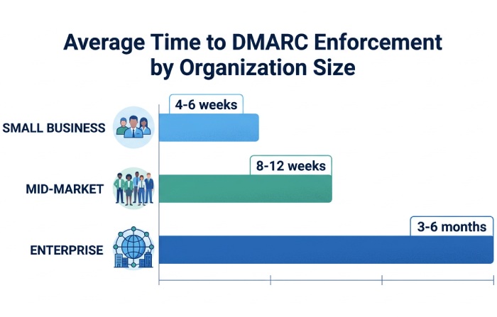 DMARC Enforcement Timeline Infographic