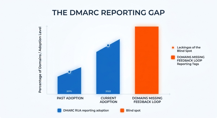 DMARC RUA Reporting Gap Visualization