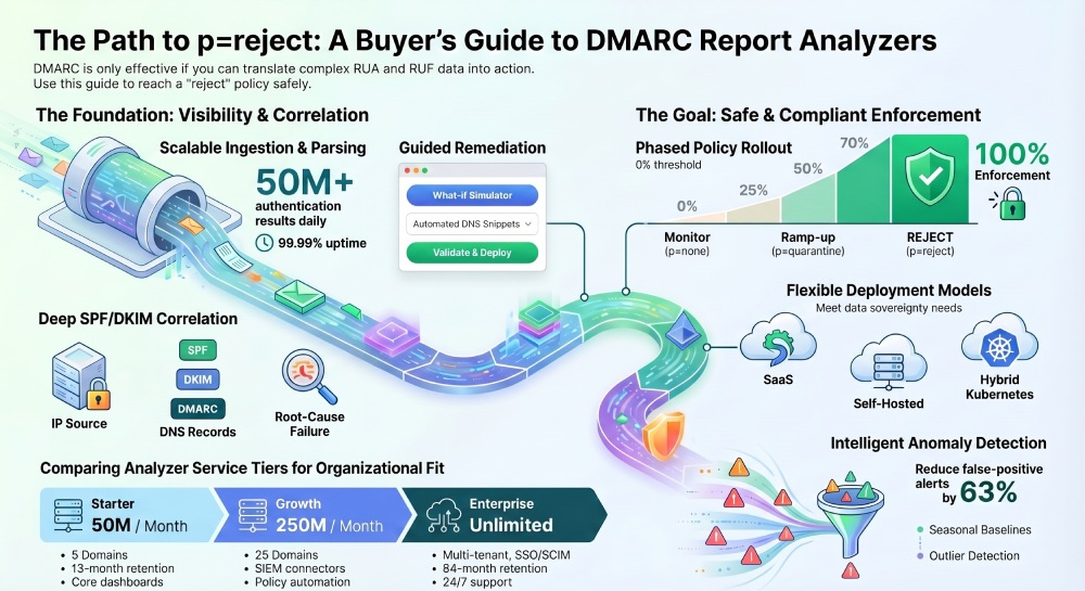 DMARC report analyzer comparison