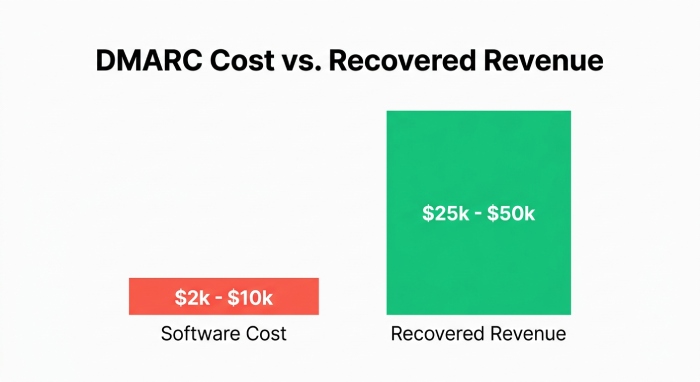 DMARC ROI Comparison Chart
