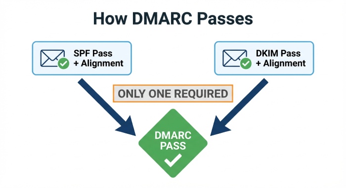 Dmarc record generator