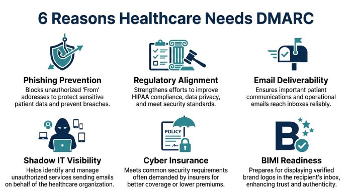 Healthcare DMARC Benefits Infographic