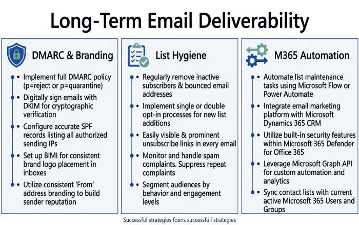 Deliverability Best Practices Infographic