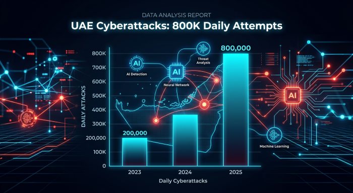UAE Cyberattacks: 800K Daily Attempts