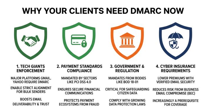 DMARC Mandates Infographic