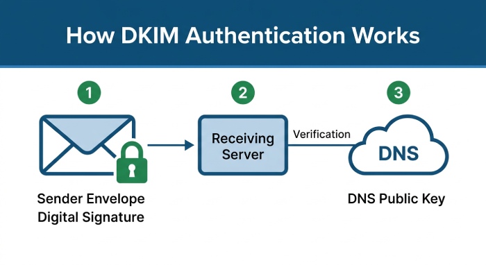 How DKIM Authentication Works