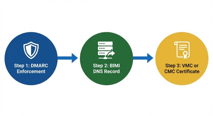 How to create dmarc record