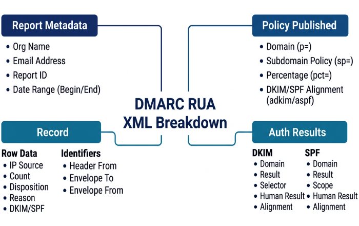 DMARC XML Structure Breakdown