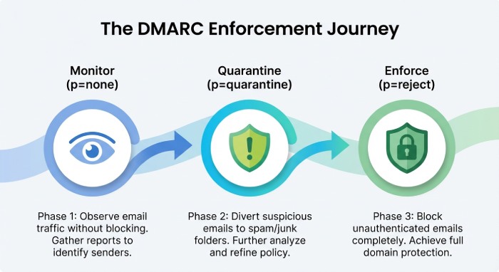 What is dmarc
