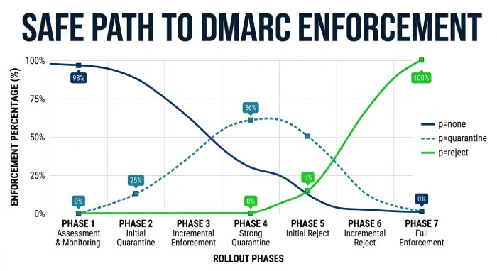Automated policy rollout from p=none to p=reject
