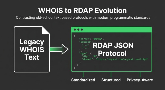 From WHOIS to RDAP: modernizing internet registration data access
