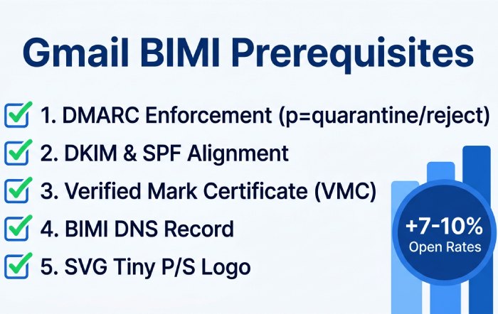 Gmail BIMI Prerequisites Infographic