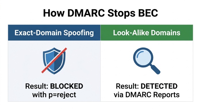 DMARC BEC Prevention Comparison