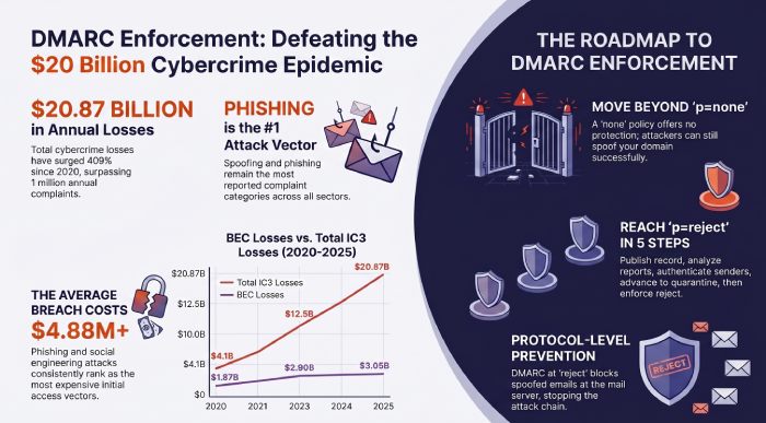 Roadmap to DMARC Enforcement Guide