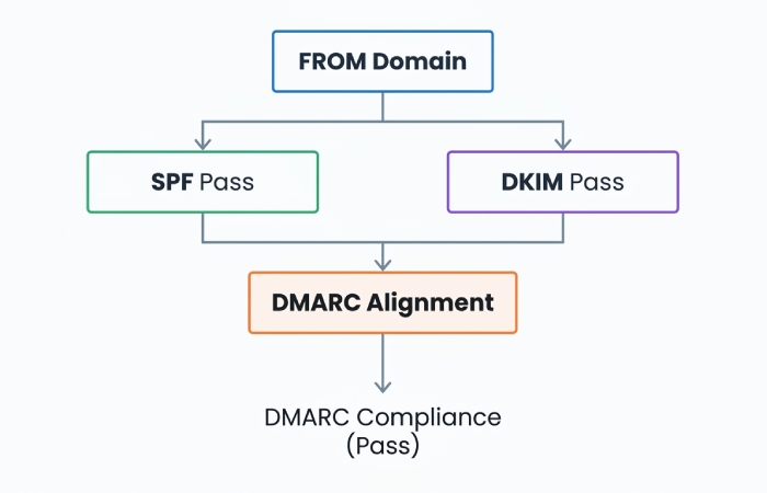 DMARC Alignment Flowchart