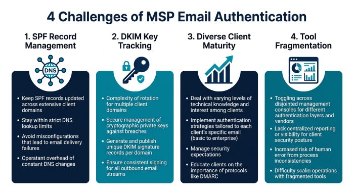 Four Pillars of MSP DMARC Challenges
