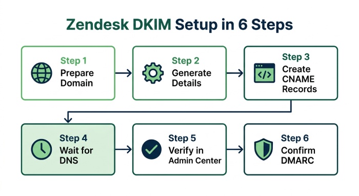 Zendesk DKIM Setup in 6 Steps