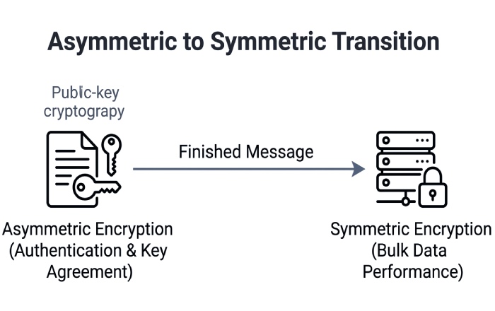 Encryption Phase Transition