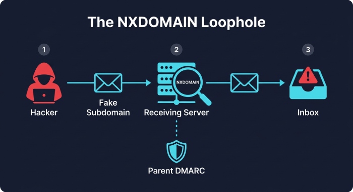NXDOMAIN Vulnerability Flowchart