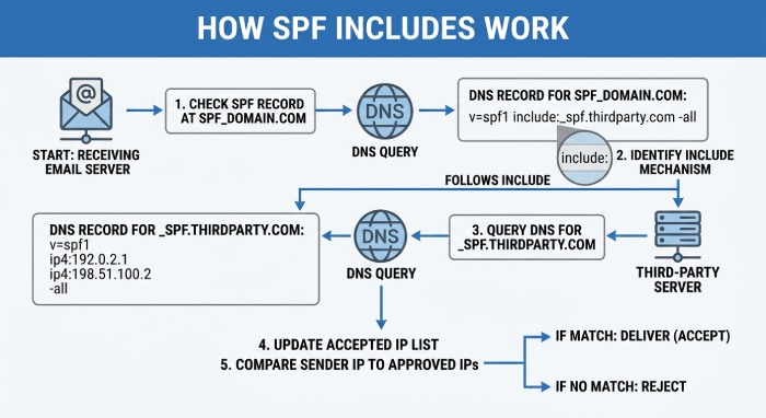  What an SPF Include Mechanism Is and How It Works 
