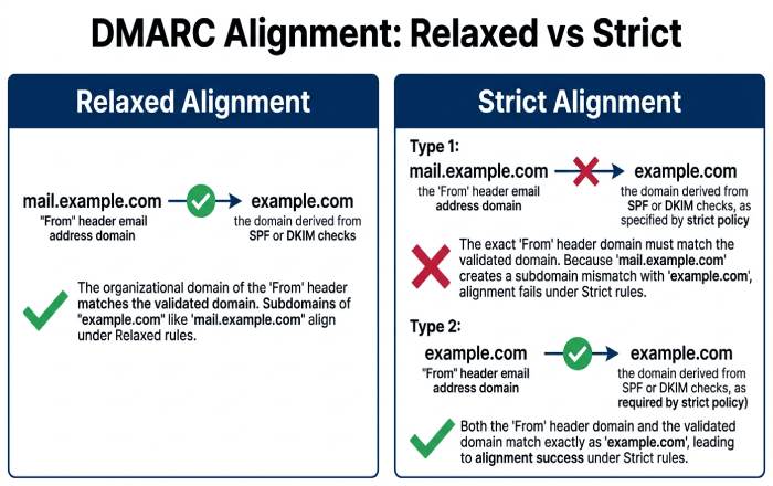 Relaxed vs Strict Alignment Diagram
